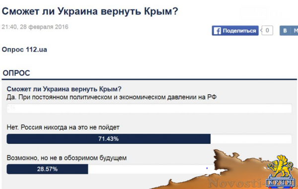 На Украине решили провести опрос: Сможет ли Украина вернуть Крым? (ФОТО) - «Симферополь» На Украине решили провести опрос: Сможет ли Украина вернуть Крым? (ФОТО) - «Симферополь»