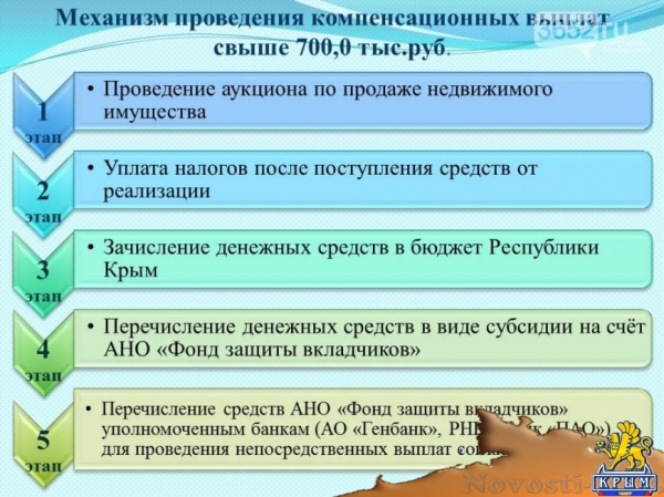 При выплате компенсаций вкладчикам украинских банков в Крыму будет использован специальный коэффициент, – Нахлупин (ФОТО) - «Симферополь» При выплате компенсаций вкладчикам украинских банков в Крыму будет использован специальный коэффициент, – Нахлупин (ФОТО) - «Симферополь»