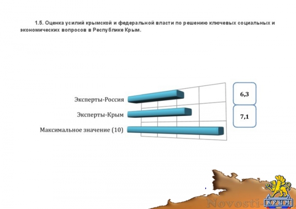 Эксперты определили основные задачи развития Крыма и отношение его жителей к главным проблемам полуострова (ДОКУМЕНТ) - «Культура Крыма»
