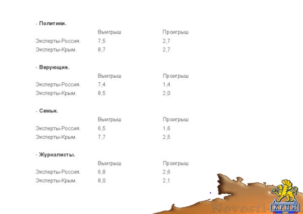 Эксперты определили основные задачи развития Крыма и отношение его жителей к главным проблемам полуострова (ДОКУМЕНТ) - «Культура Крыма»