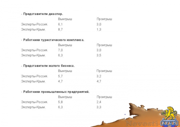 Эксперты определили основные задачи развития Крыма и отношение его жителей к главным проблемам полуострова (ДОКУМЕНТ) - «Культура Крыма»