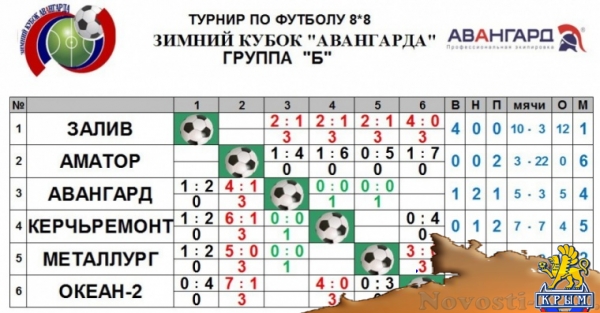 В пятом туре «Зимнего кубка Авангард» болельщиков ждет интересное противостояние - «Керчь» В пятом туре «Зимнего кубка Авангард» болельщиков ждет интересное противостояние - «Керчь»