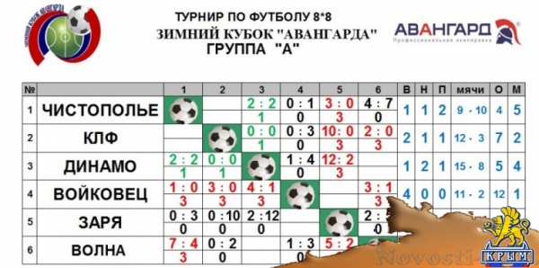 В пятом туре «Зимнего кубка Авангард» болельщиков ждет интересное противостояние - «Керчь» В пятом туре «Зимнего кубка Авангард» болельщиков ждет интересное противостояние - «Керчь»