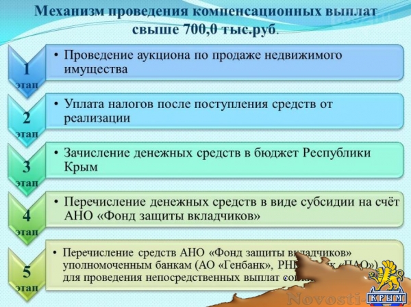 При выплате компенсаций вкладчикам украинских банков в Крыму будет использован специальный коэффициент, –Нахлупин (ФОТО)  - «Общество» При выплате компенсаций вкладчикам украинских банков в Крыму будет использован специальный коэффициент, –Нахлупин (ФОТО)  - «Общество»