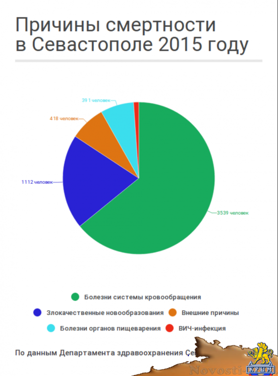 Причины смертности заболевания