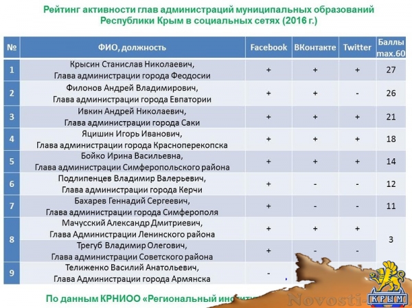 Активность Ларисы Щербулы в Facebook оценили - «Керчь» Активность Ларисы Щербулы в Facebook оценили - «Керчь»