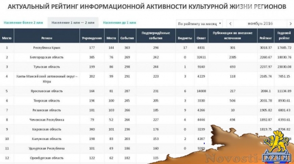 Новосельская: Крым возглавляет рейтинг информационной активности культурной жизни регионов (ФОТО) - «Симферополь»