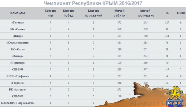Баскетболисты керченского «Океана» разгромили соперника в пятом туре - «Керчь» Баскетболисты керченского «Океана» разгромили соперника в пятом туре - «Керчь»