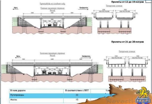 Минтранс Крыма продемонстрировал, как будет выглядеть трасса «Таврида» (ФОТО) - «70 лет Победы» Минтранс Крыма продемонстрировал, как будет выглядеть трасса «Таврида» (ФОТО) - «70 лет Победы»