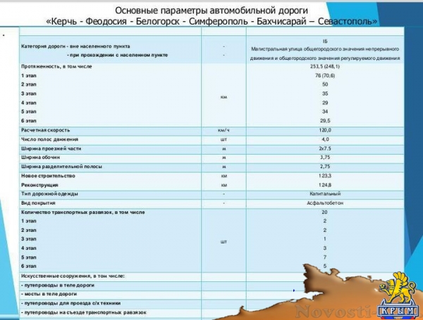 Минтранс Крыма продемонстрировал, как будет выглядеть трасса «Таврида» (ФОТО) - «70 лет Победы» Минтранс Крыма продемонстрировал, как будет выглядеть трасса «Таврида» (ФОТО) - «70 лет Победы»