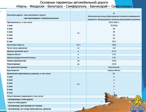 Минтранс показал, как будет выглядеть трасса «Таврида» - «Керчь» Минтранс показал, как будет выглядеть трасса «Таврида» - «Керчь»