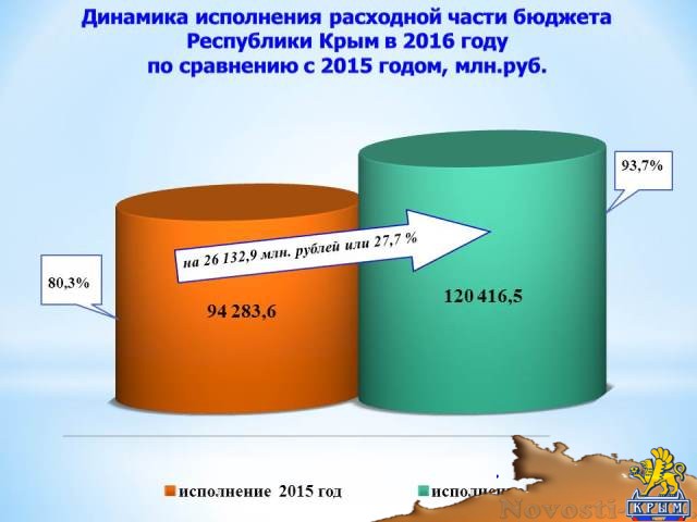 Бюджет крыма. Крым расходы. Расходы Республики Крым. Бюджет Республики Крым. Бюджет Крыма на 2013 год в цифрах.