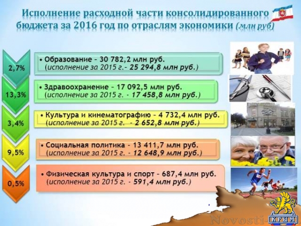 "Расходы бюджета Крыма выросли более чем на 30 миллиардов рублей", – Кивико (ФОТО) - «Симферополь»
