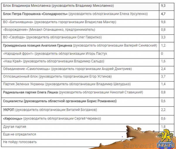 83% горожан не знают ни одного местного депутата, работающего на благо Херсона - «Политика Крыма»