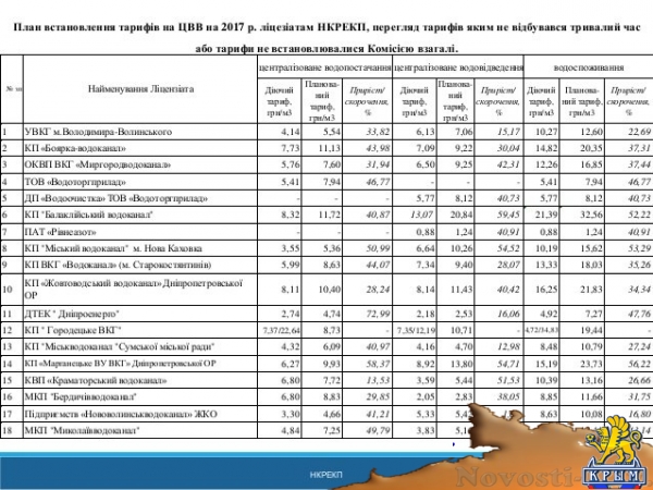 Киевский режим повышает тарифы на воду - «Экономика Крыма»