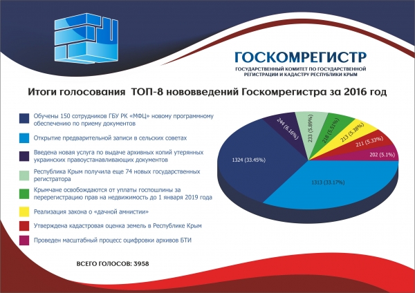 Крымчане посчитали обеспечение приема документов для Госкомрегистра в МФЦ главным событием в работе комитета за 2016 год - «Госкомрегистр»