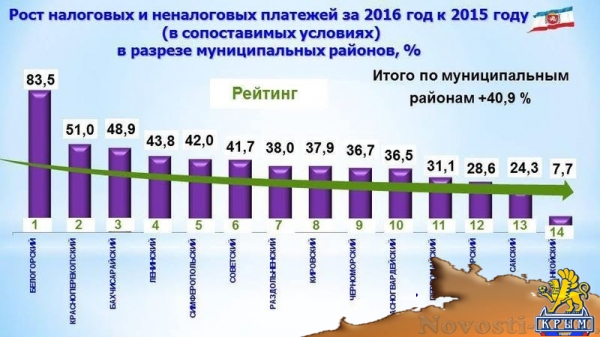 Армянск стал лидером по поступлениям доходов в бюджет республики в 2016 году (ФОТО) - «Экономика Крыма»