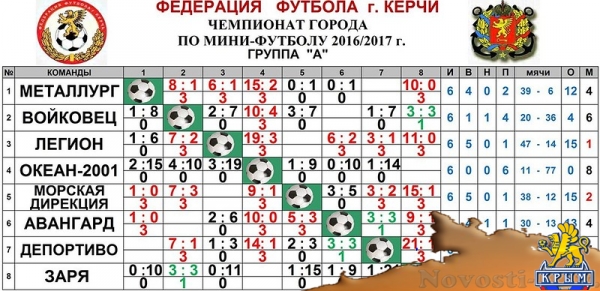 В Керчи подходит к завершению Чемпионат по мини-футболу - «Керчь» В Керчи подходит к завершению Чемпионат по мини-футболу - «Керчь»