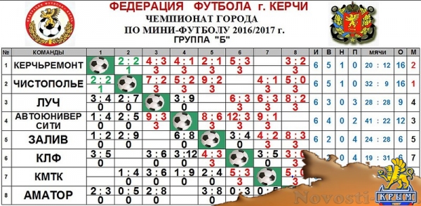 В Керчи подходит к завершению Чемпионат по мини-футболу - «Керчь» В Керчи подходит к завершению Чемпионат по мини-футболу - «Керчь»