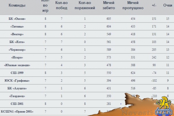 БК «Океан» настроен на бескомпромиссную борьбу - «Керчь» БК «Океан» настроен на бескомпромиссную борьбу - «Керчь»