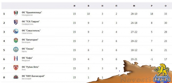 Керченский «Океан» начал весеннюю часть чемпионата с победы - «Керчь»