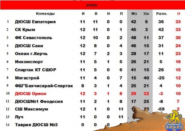 В Керчь пожалует футбольный клуб «Тюмень» - «Керчь»