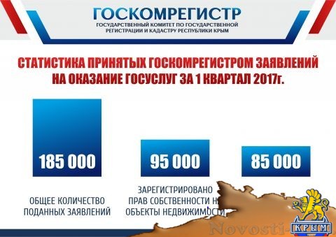 За 1 квартал 2017 года в Госкомрегистр поступило около 185 тысяч заявлений на оказание госуслуг - «Экономика» За 1 квартал 2017 года в Госкомрегистр поступило около 185 тысяч заявлений на оказание госуслуг - «Экономика»
