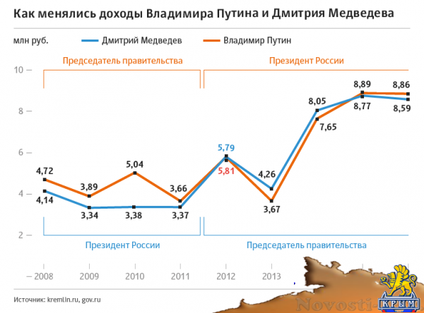Путин и Медведев отчитались о доходах за 2016 год  - «Власть» Путин и Медведев отчитались о доходах за 2016 год  - «Власть»