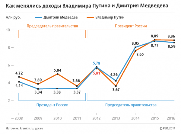 Путин и Медведев отчитались о доходах за 2016 год  - «Новости Севастополя» Путин и Медведев отчитались о доходах за 2016 год  - «Новости Севастополя»