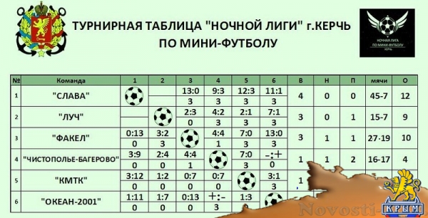 Керченские футбольные клубы завершают гонку за чемпионство в «Ночной лиге» - «Керчь»