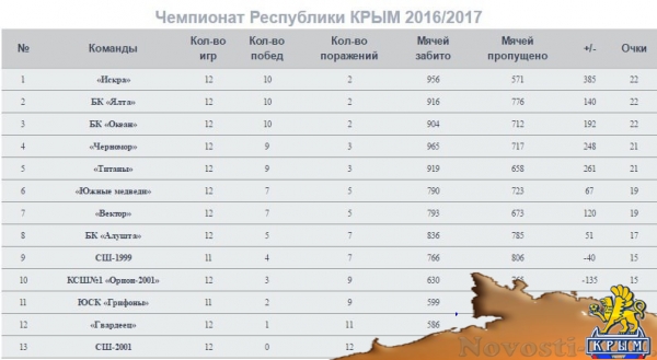 Керченские баскетболисты сразятся в плэй-офф - «Керчь»