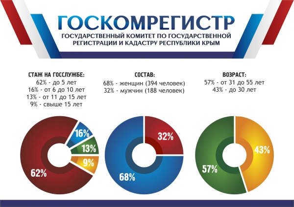 Коллектив Госкомрегистра самый динамично развивающийся из всех органов государственной и муниципальной власти Республики Крым — Александр Спиридонов - «Госкомрегистр»