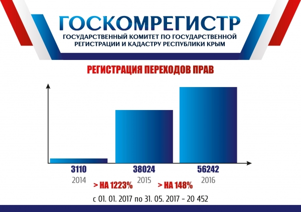 Госкомрегистр окажет содействие участникам Третьего Крымского Саммита «Недвижимость. Инвестиции. Строительство» - «Госкомрегистр»