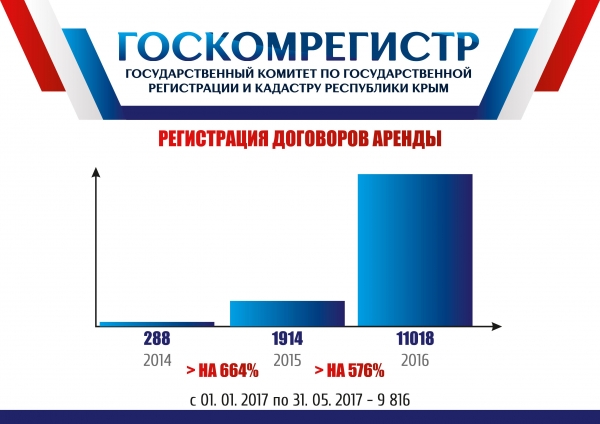 Госкомрегистр окажет содействие участникам Третьего Крымского Саммита «Недвижимость. Инвестиции. Строительство» - «Госкомрегистр»