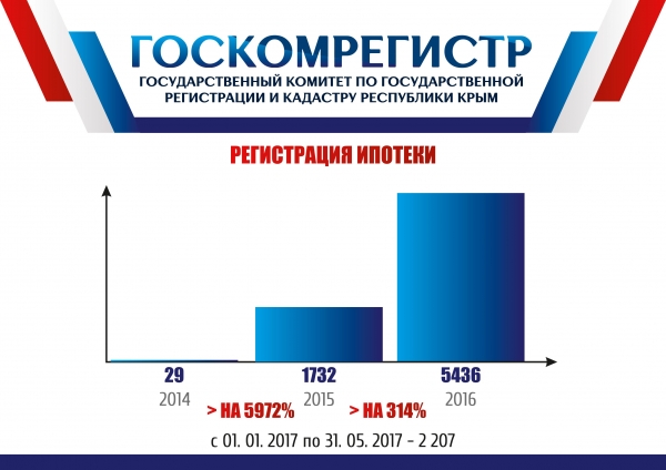Госкомрегистр окажет содействие участникам Третьего Крымского Саммита «Недвижимость. Инвестиции. Строительство» - «Госкомрегистр»
