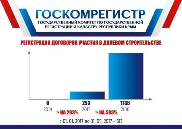 Госкомрегистр окажет содействие участникам Третьего Крымского Саммита «Недвижимость. Инвестиции. Строительство» - «Госкомрегистр»