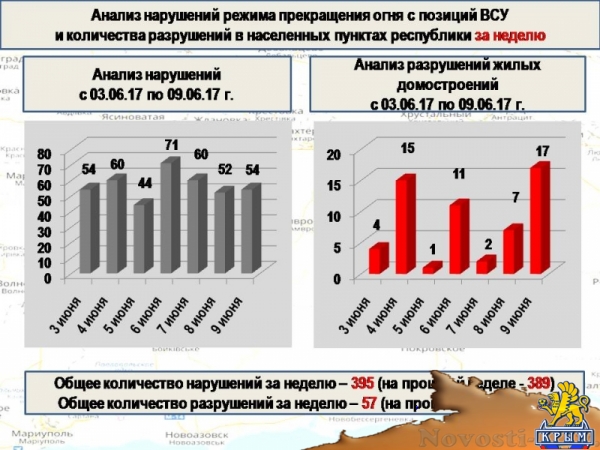 Киевские каратели за неделю обстреляли территорию ДНР 3800 раз (ИНФОГРАММА) - «Происшедствия Крыма»