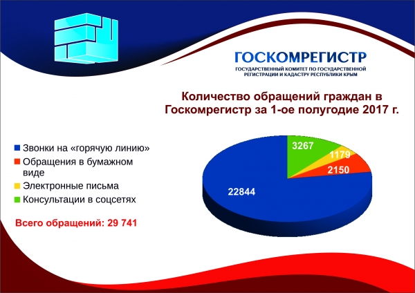 В Госкомрегистре за последние полгода увеличилось количество обращений граждан в письменном виде - «Госкомрегистр»