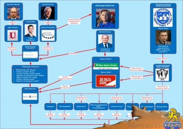 Хакеры выявили схемы разворовывания кредитов МВФ киевским режимом с фондом Клинтон (ИНФОГРАФИКА) - «Экономика Крыма»