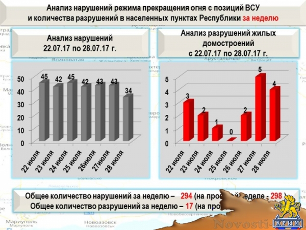 Украинские захватчики выпустили по территории ДНР свыше 600 боеприпасов (ИНФОГРАФИКА) - «Происшедствия Крыма»