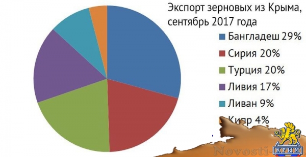 Крымские сельхозпроизводители нарастили в сентябре объем экспорта зерновых - «Общество Крыма»