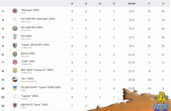 Обе команды «Авангарда» побеждают севастопольцев - «Керчь»