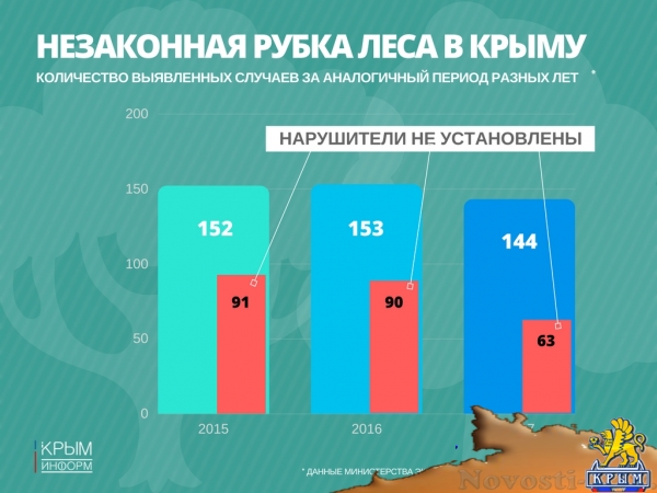 Программа газификации крыма