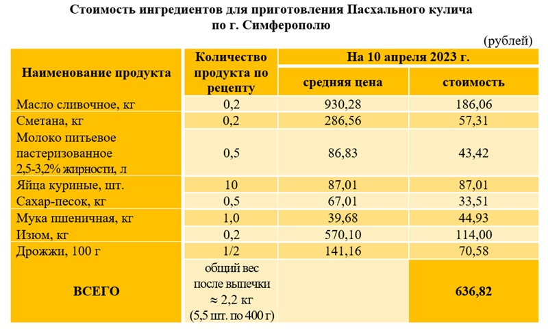 Стоимость ингредиентов для килограмма пасхального кулича составит менее 300 рублей – Крымстат | Крыминформ - «Туризм Крыма»